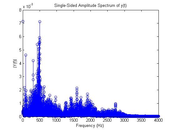 Computational Physics: MATLAB - FFT of Sound Wave