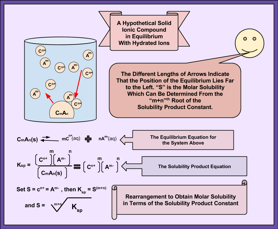 The Chemistry of Solids, Part 5 Solution Equilibria of Slightly