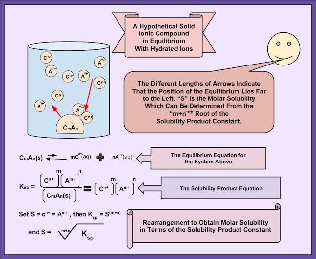 The Chemistry of Solids, Part 5 Solution Equilibria of Slightly
