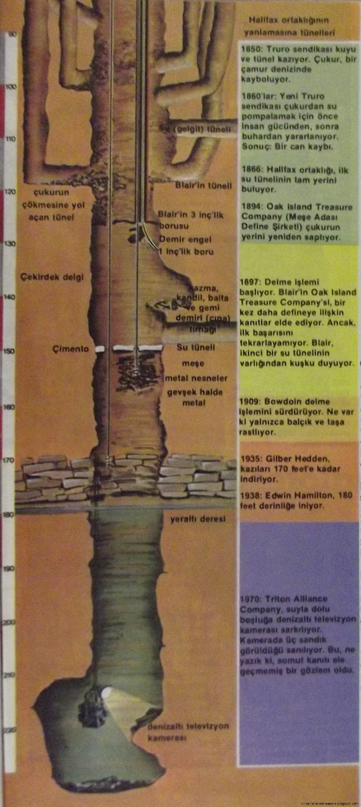 Oak Island Treasure Found Oak Island Treasure Found