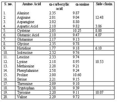 Amino Acid Pka Chart