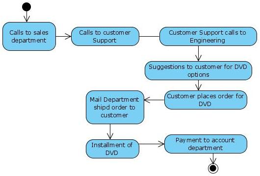 Online Shopping Uml Activity Diagram Example