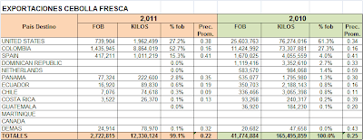 Exportación Cebolla Fresca. Enero 2011