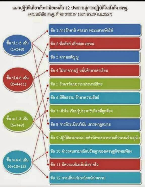 แนวปฏิบัติค่านิยมพื้นฐาน ๑๒ ประการ โรงเรียนบ้านทุ่งกระถิน