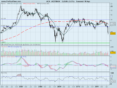 analisis tecnico de aAcerinox a 10 de agosto de 2011