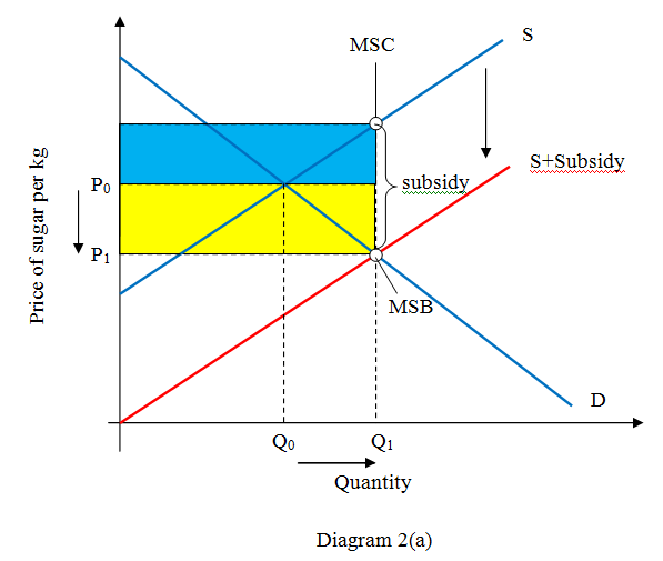 Microeconomics 2013 Subsidy on Sugar