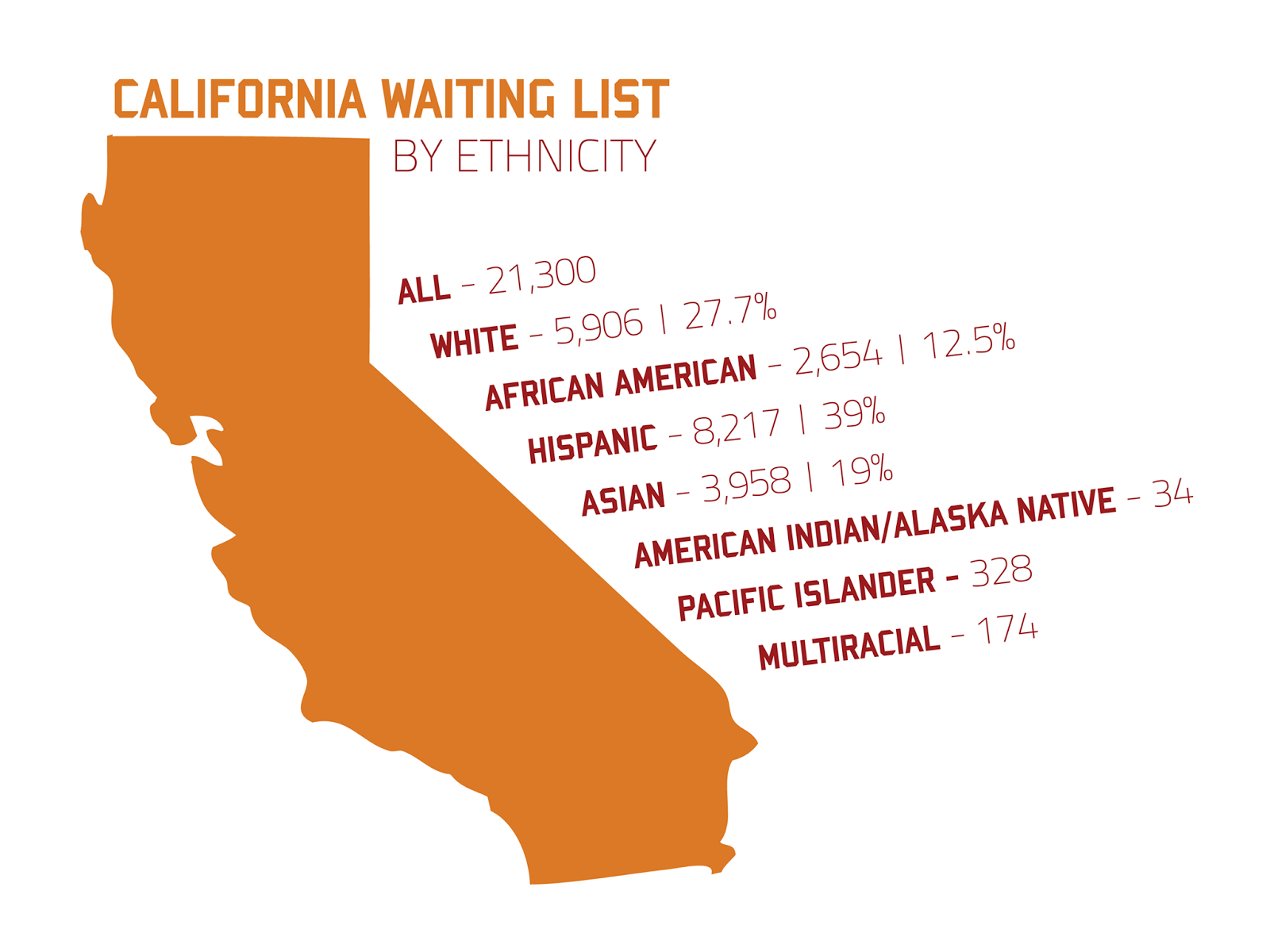 California Organ Transplant Waiting List