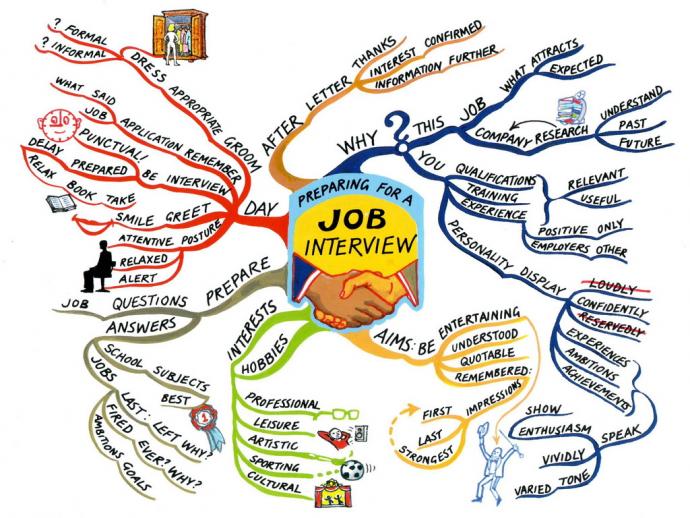Job Map