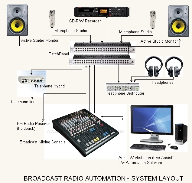 ACOUSTIC/AUDIO CONSULTANT & ENGINEERS (ACE): Procedures to ... t v transmitter block diagram with explanation 