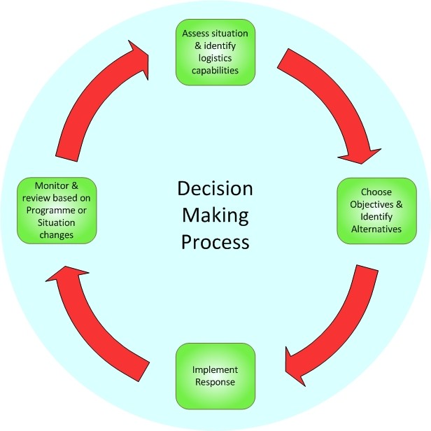 Decision Tools Management Information System