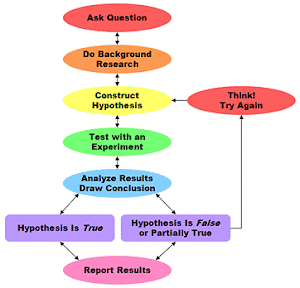 SCIENTIFIC METHODS