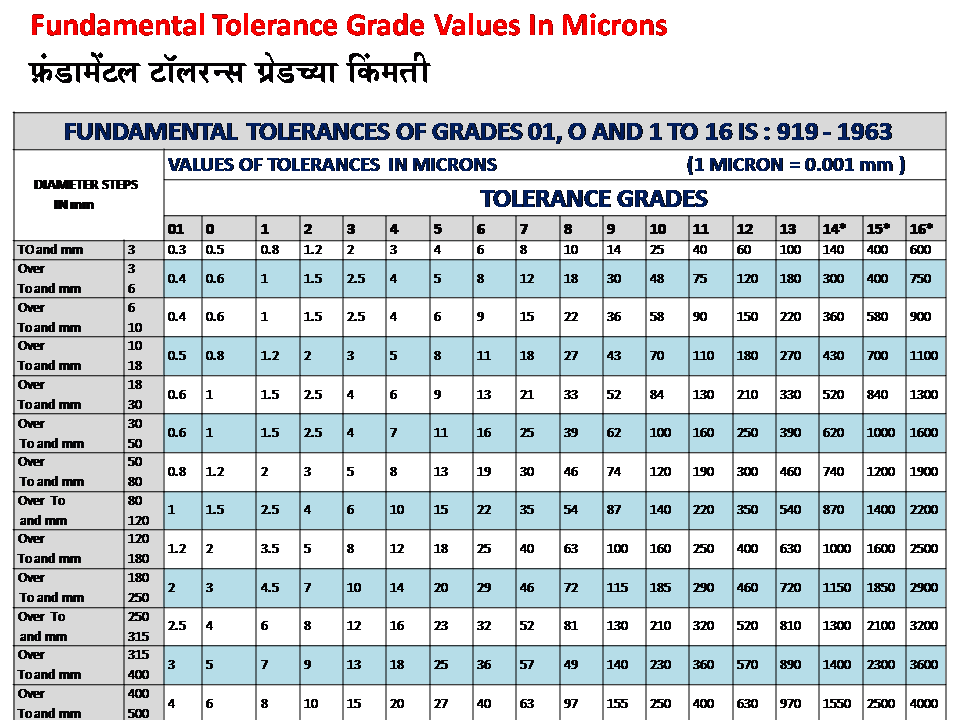 K7 Tolerance Chart