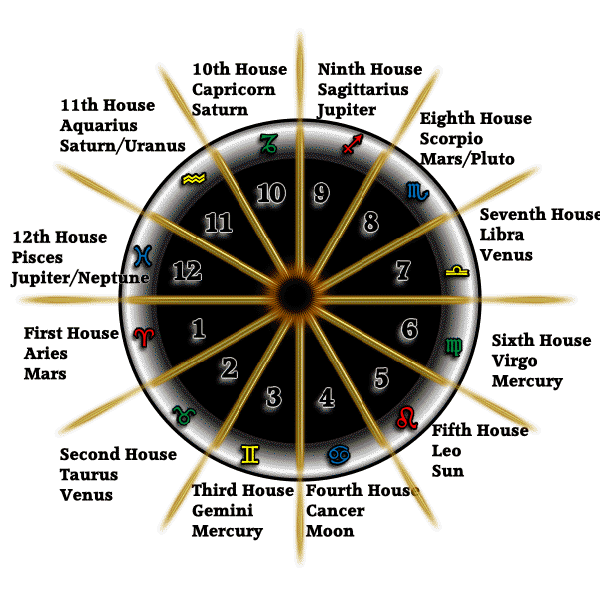 astroloji gunlugum evler ve temsil ettikleri alanlar