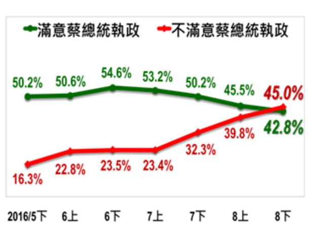 蔡英文施政民調 不滿度首次高過滿意度