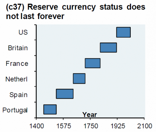 reserve+currency+status+does+not+last+forever.png