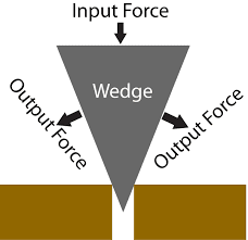 Mechanical advantage of Wedge: Politcal Metaphor