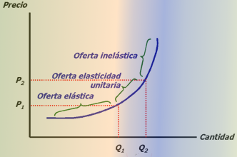 ELASTICIDAD DE PRECIO DE LA OFERTA elasticidad de precio de la oferta: