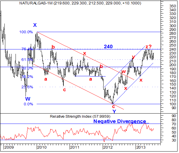 Natural Gas Chart Analysis