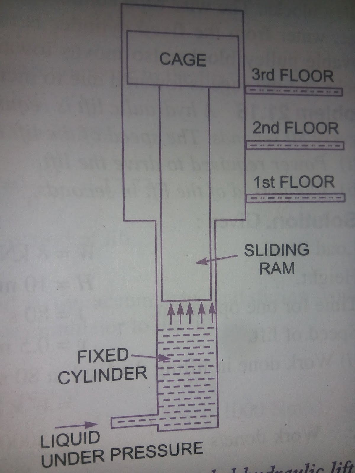 HYDRAULIC LIFTS FLUID DEVICE My Exam Notes