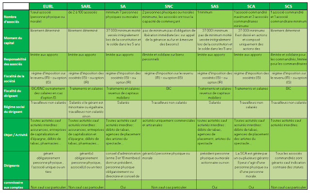 Tableau Comparatif Des Différents Statuts Juridiques 2021