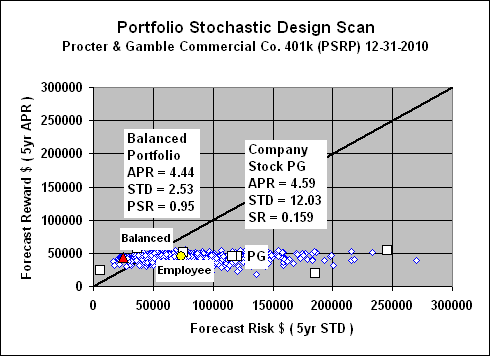 Procter and gamble employee stock options