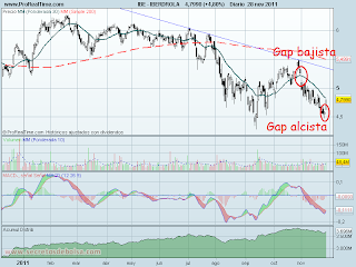 Análisis técnico de Iberdrola diario a 29 de noviembre de 2011 analisis tecnico de-iberdrola diario-a 29 de noviembre de 2011