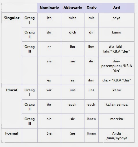 Berbagi Melalui Karya Personalpronomen Kata Ganti Orang