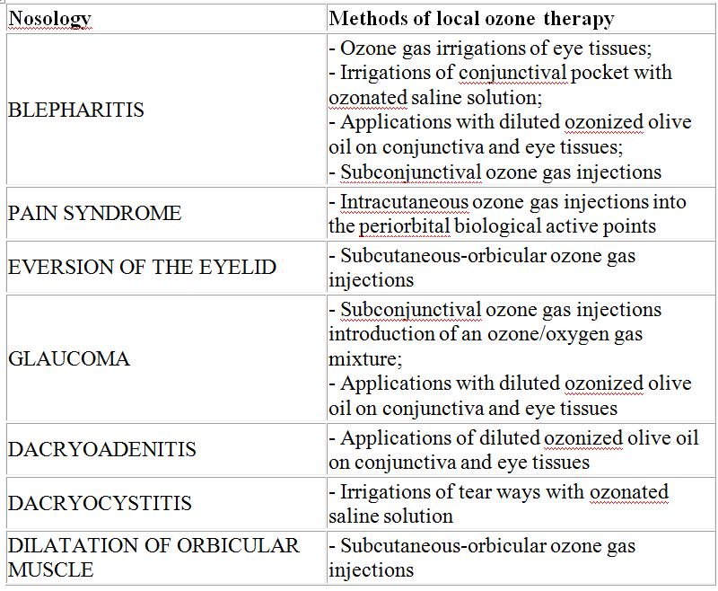 OZONE THERAPY OZONE IN OPTHALMOLOGY