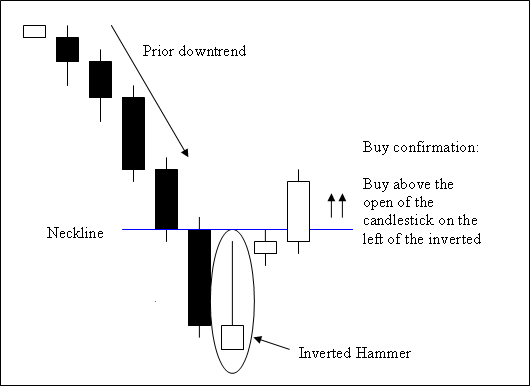 Inverted Hammer Candlestick Pattern