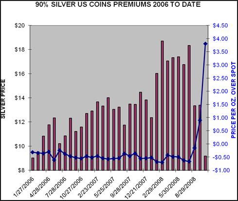 Junk Silver Premium Chart