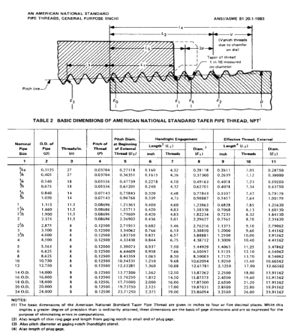 Roscas de tuberías Proyectos Piping