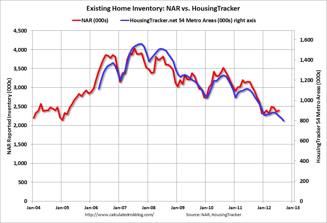 Calculated Risk Housing Inventory down 23 yearoveryear in early September