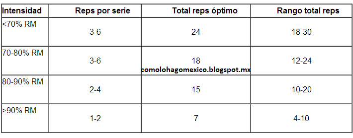 Como lo Hago México: Tabla de Prilepin para Musculación Como lo Hago México: Tabla de Prilepin para Musculación