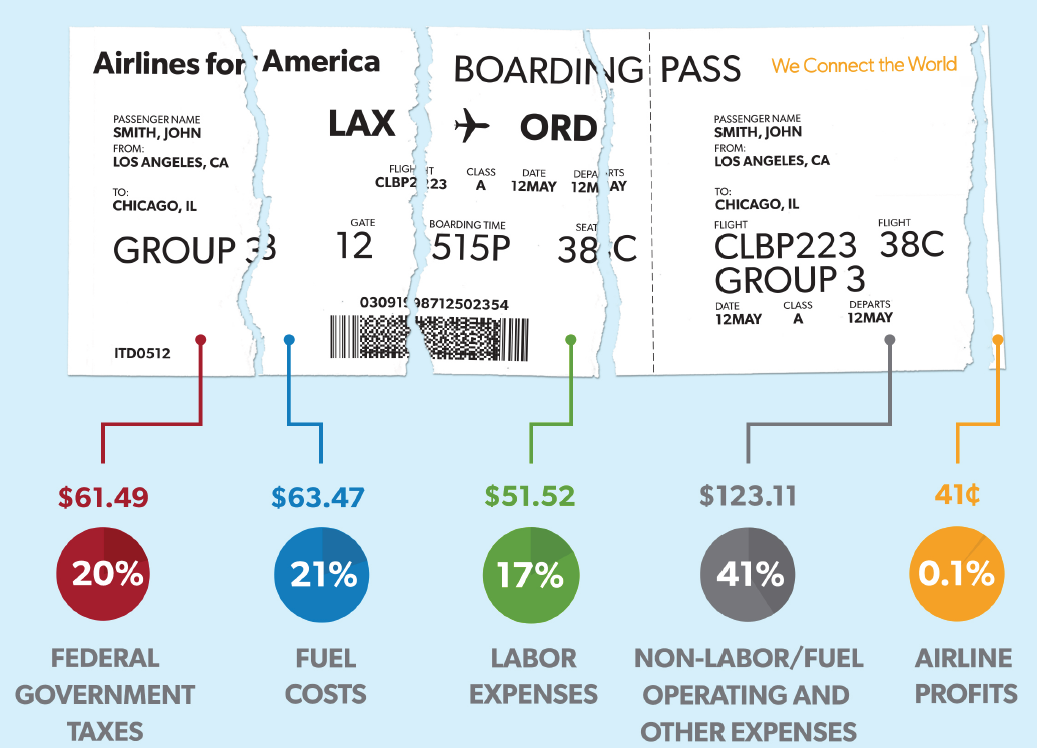 Unlimited Net Worth Why we should all love airlines and their added fees