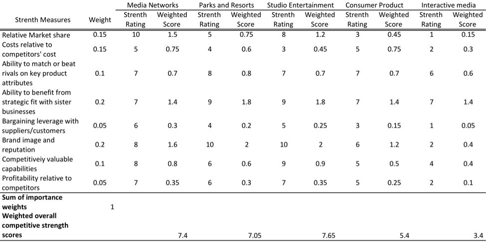 9 cell industry attractiveness business strength matrix Walt disney case case solution,walt disney case case analysis, walt disney case case study solution, question 3 9-cell industry attractiveness/business strength metric for the walt disney high industry attractiveness the above 9-cell industry attractivene. 9 cell industry attractiveness business strength matrix Walt disney case case solution,walt disney case case analysis, walt disney case case study solution, question 3 9-cell industry attractiveness/business strength metric for the walt disney high industry attractiveness the above 9-cell industry attractivene.