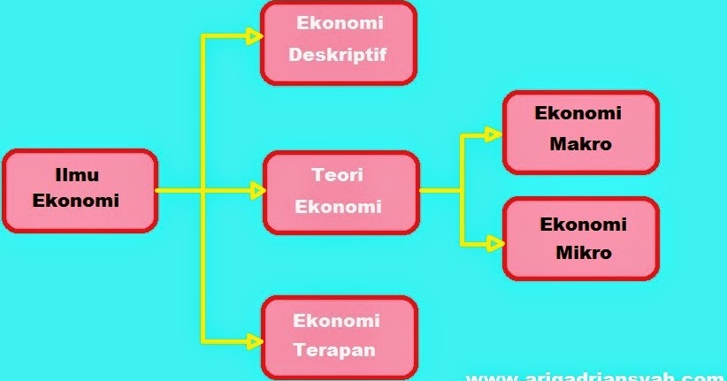 Ariq Adriansyah Pembagian Cabang Cabang Ilmu Ekonomi