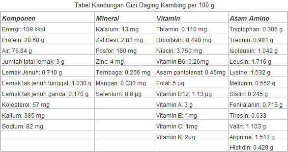 Kandungan-gizi-daging-kambing.png