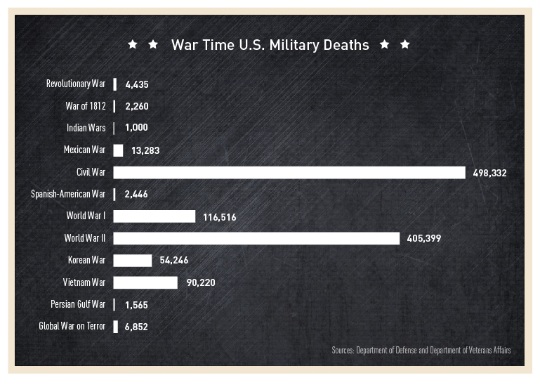 Combat PTSD News Wounded Times Vietnam War Deaths 90,220 1955 to 1975