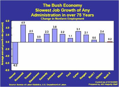 The+Bush+Economy+slow+job+growth.jpg