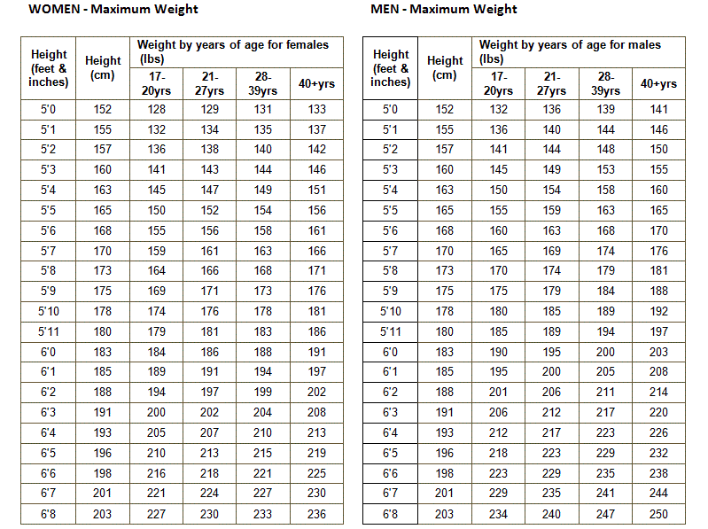 Army Pt Standards Chart