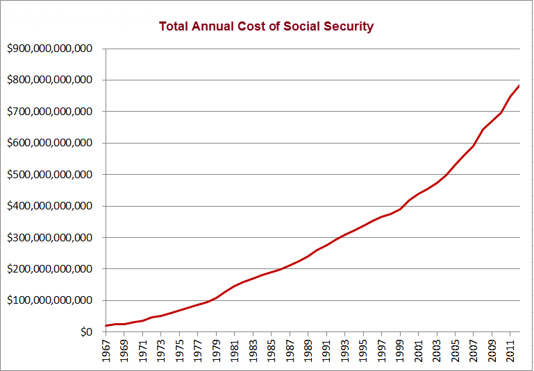 yearly cost of a social security the unsustainable promise mike shedlock yearly cost of a social security the unsustainable promise mike shedlock