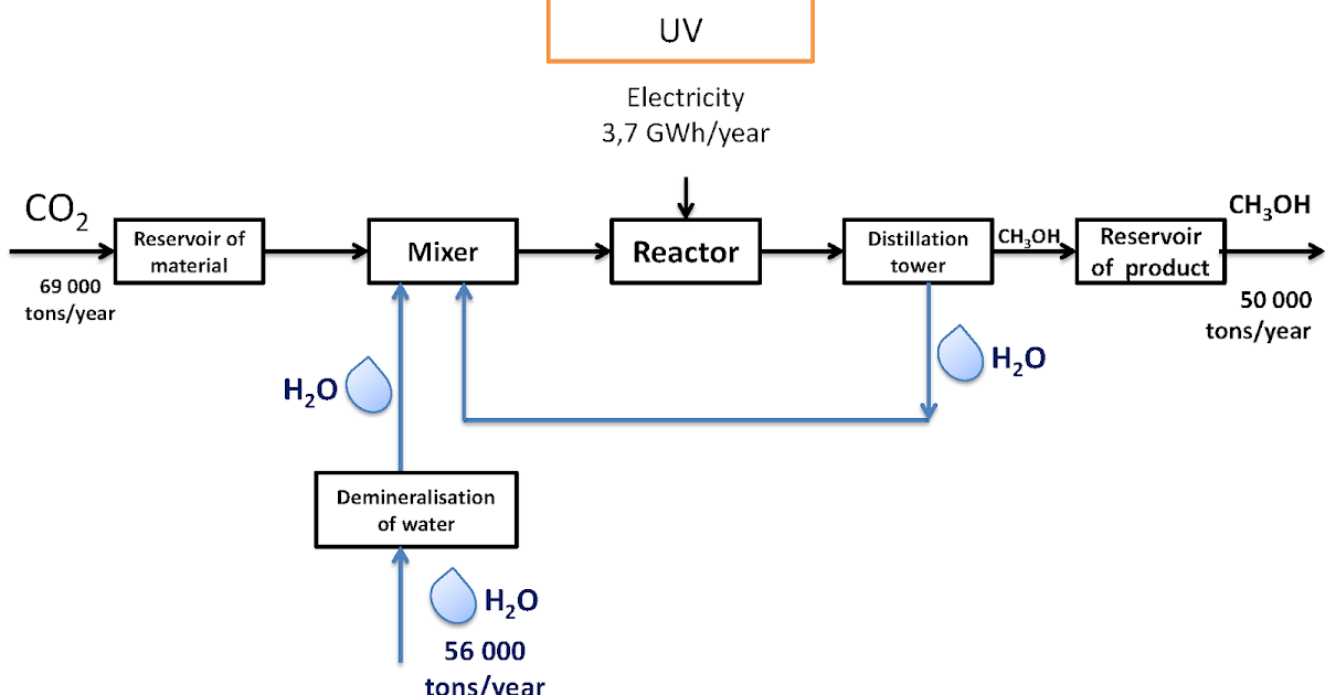 Sustainable Mycology Waste Carbon Dioxide as a Resource