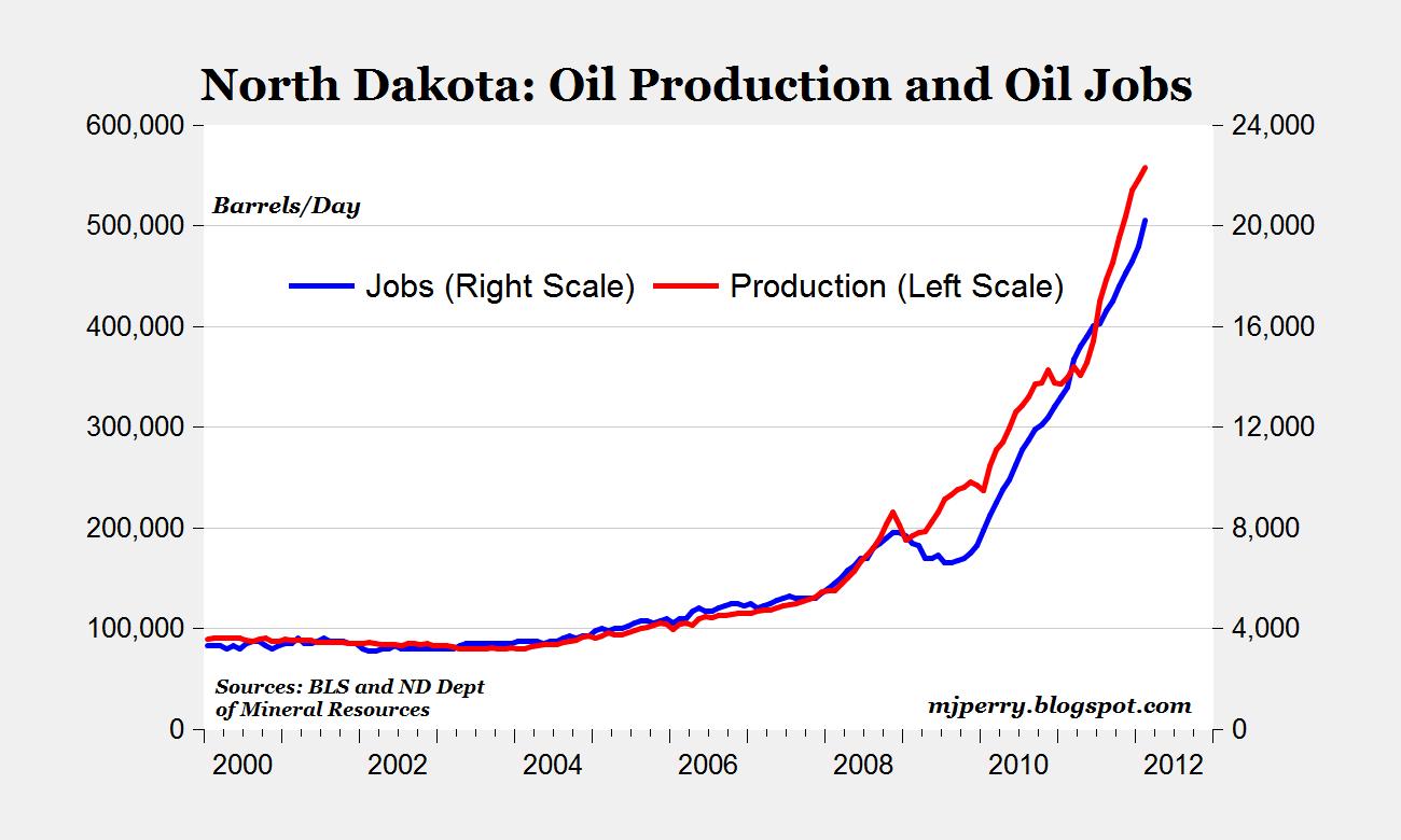 North Dakota Sets New Records in February for Both Crude Oil Production