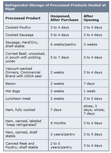 Food Dating Chart