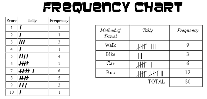 Tally And Frequency Chart