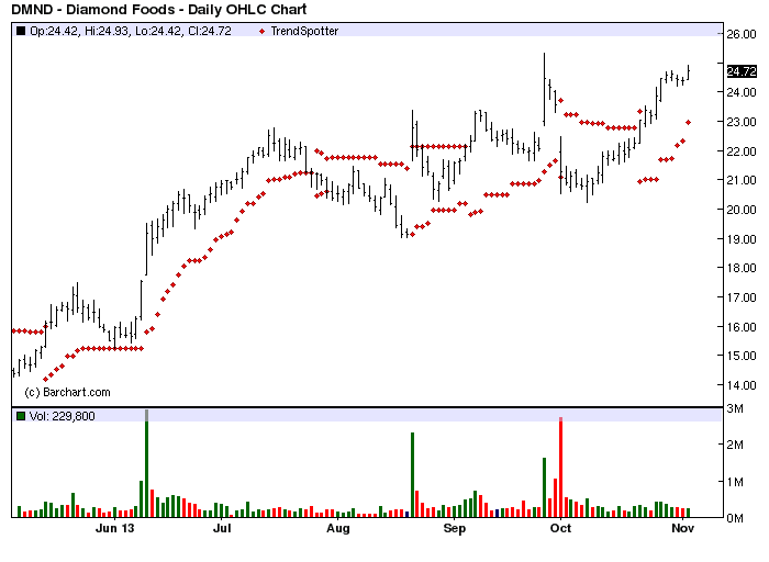 Emerald Stock Chart