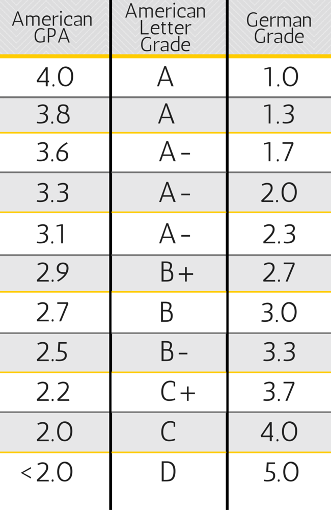 Are 3 1 To 4 0 Conversion Chart