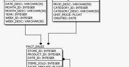 obiee geeks physical data model physical datamodel