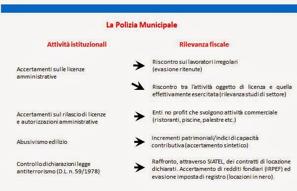 Schema accertamento fiscale