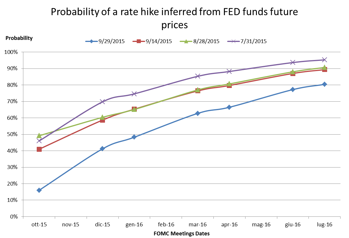 Expectations Of A Fed Rate Hike Are Collapsing